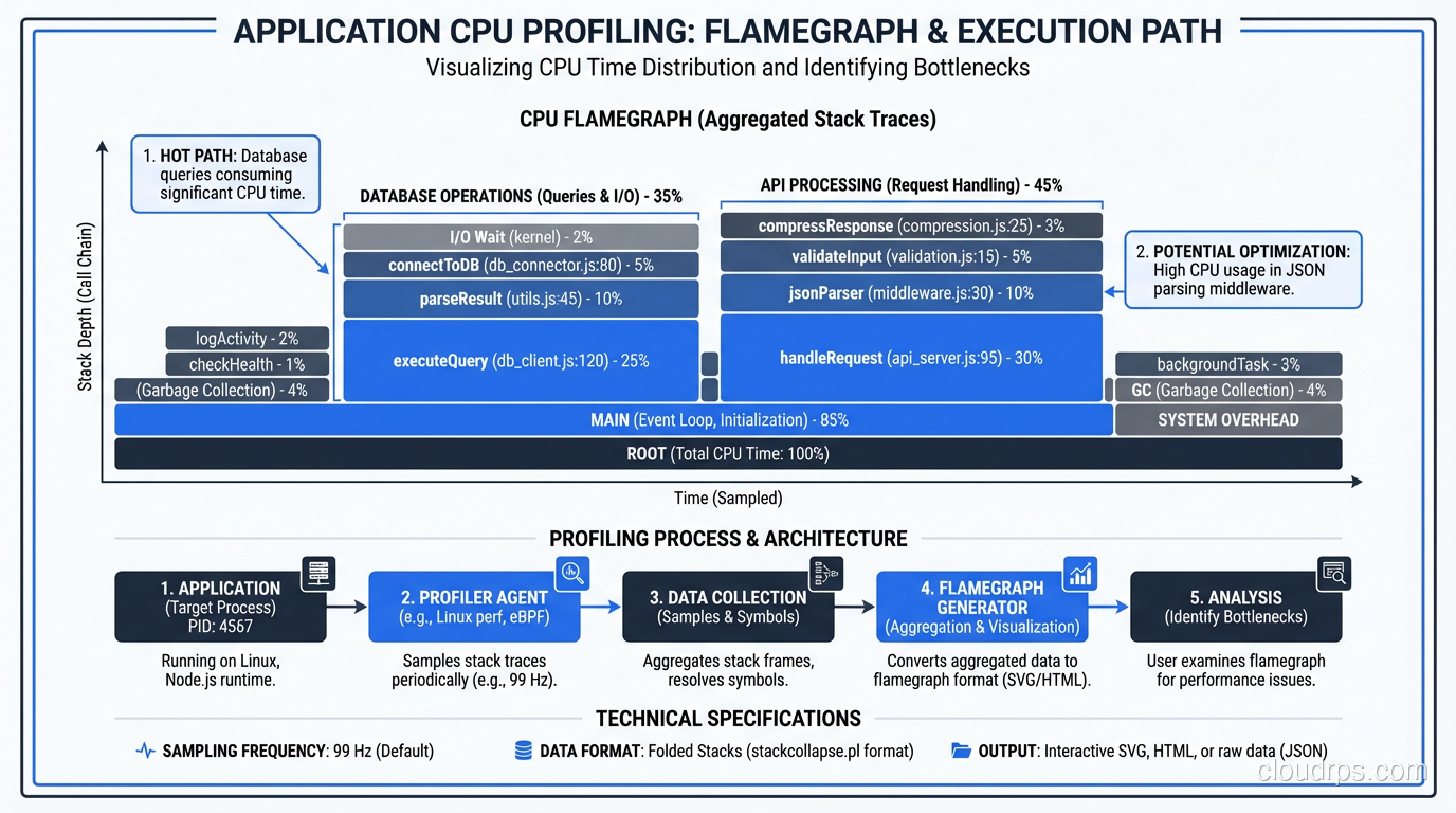 CloudRPS - Cloud Architecture & Infrastructure Deep Dives