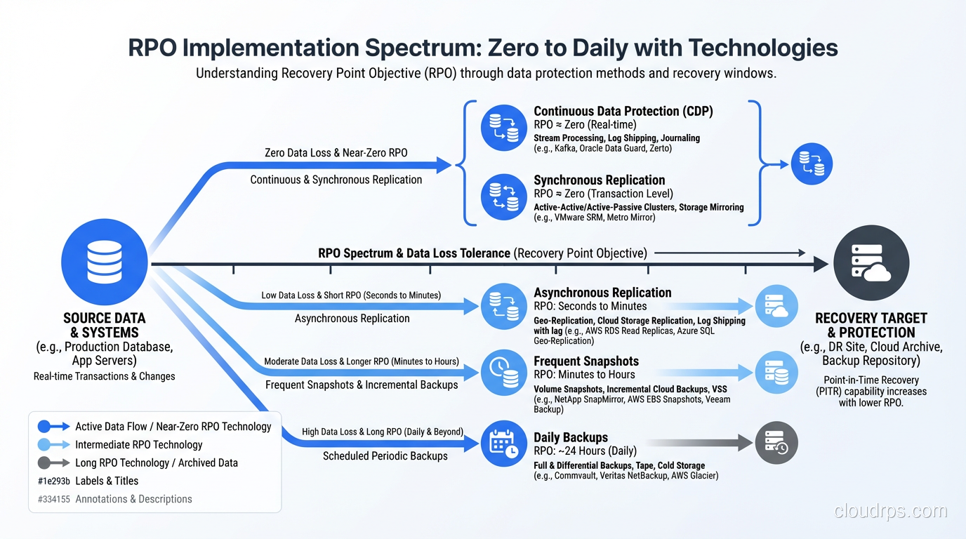 CloudRPS - Cloud Architecture & Infrastructure Deep Dives
